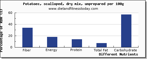 chart to show highest fiber in a potato per 100g